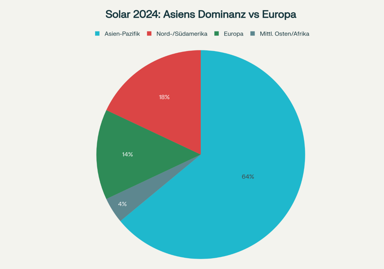 Globale Solartrends: Asiens Dominanz vs. Europas Niedergang