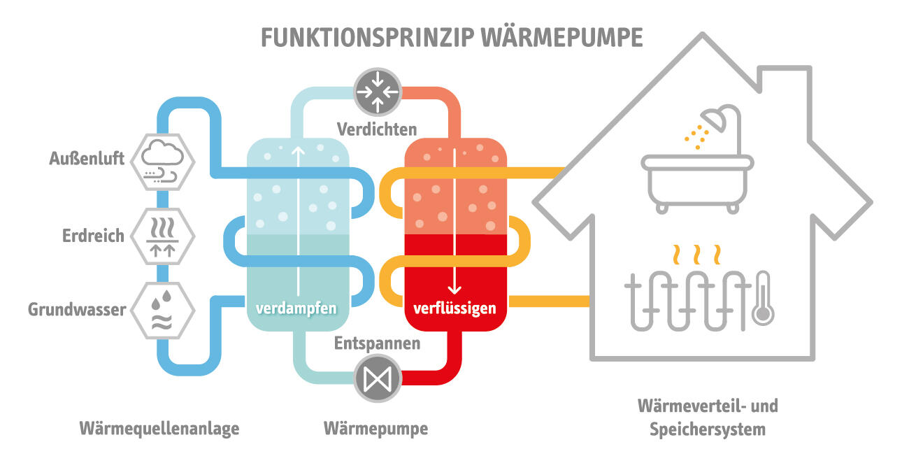 Wärmepumpe