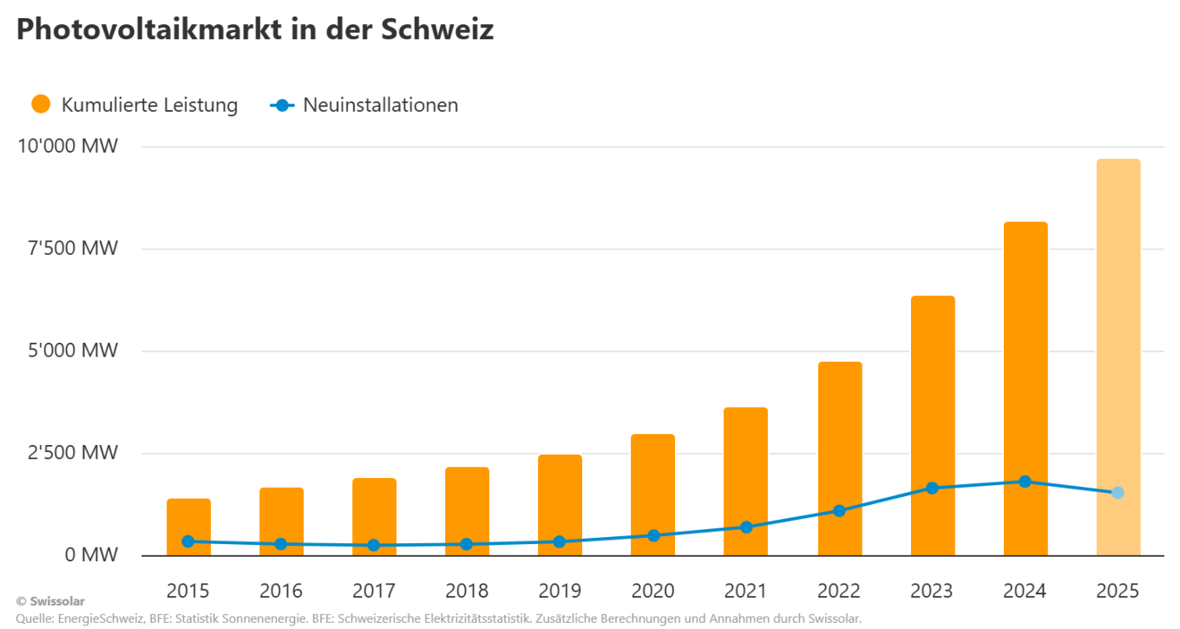 pv markt schweiz.png
