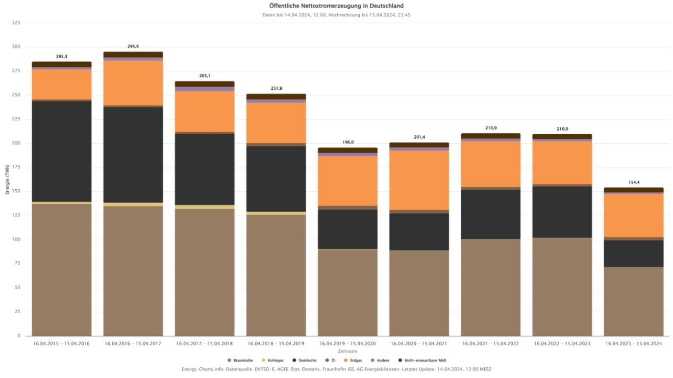 energy-charts-oeffentliche-Nettostromerzeugung-fossil.jpg