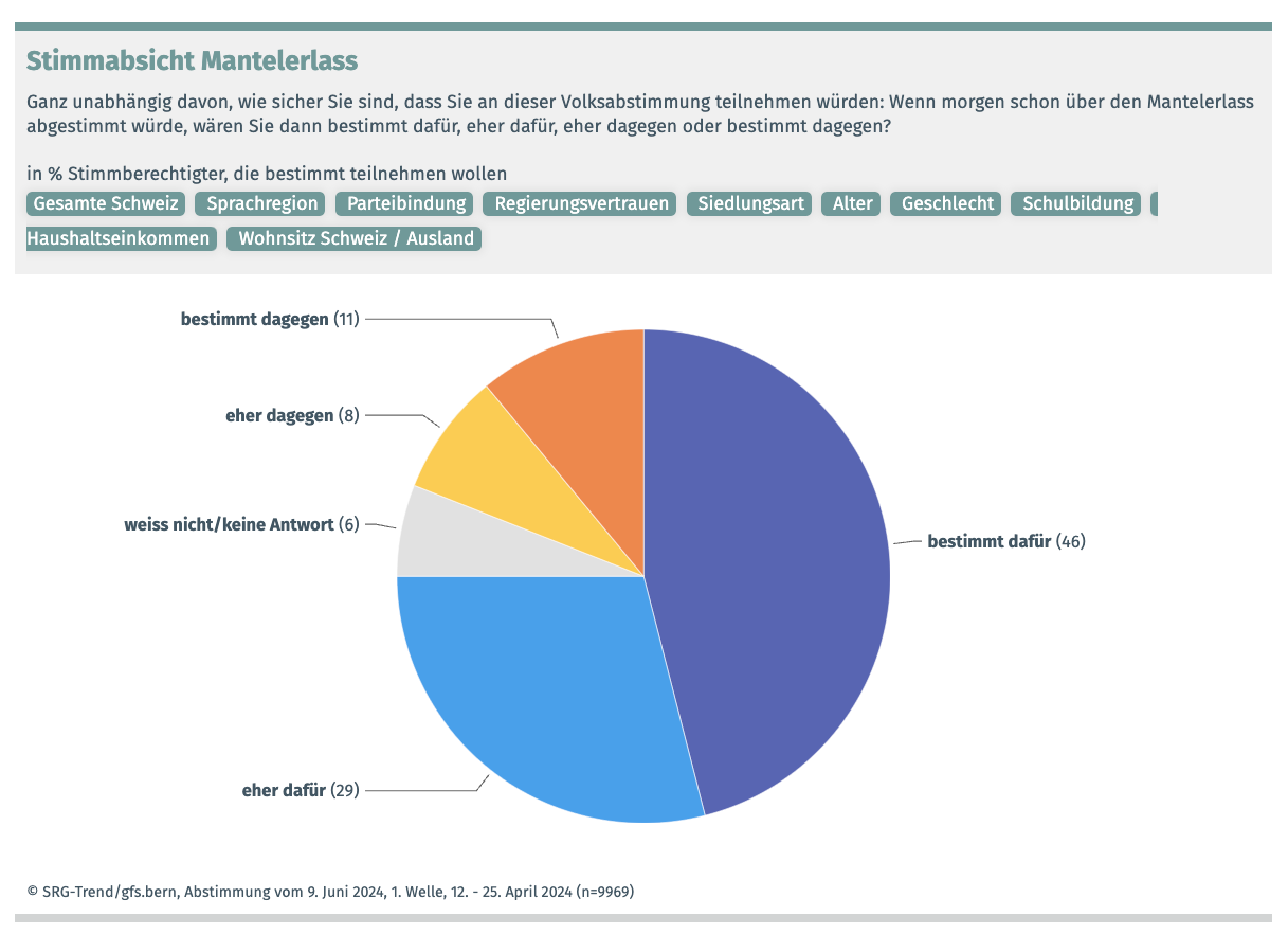 srf_Umfrage_Stromgesetz_Welle1_Bildschirmfoto 2024-05-03 um 09.27.02.png