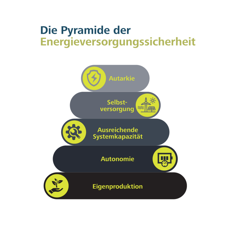 Die Pyramide der Energieversorgungssicherheit.