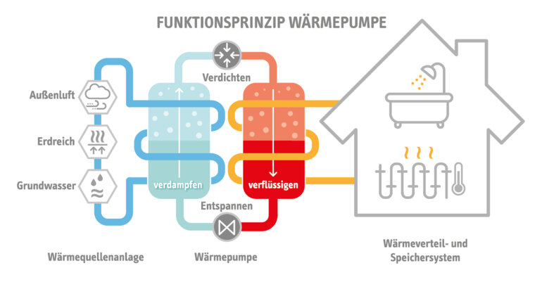 Wärmepumpe